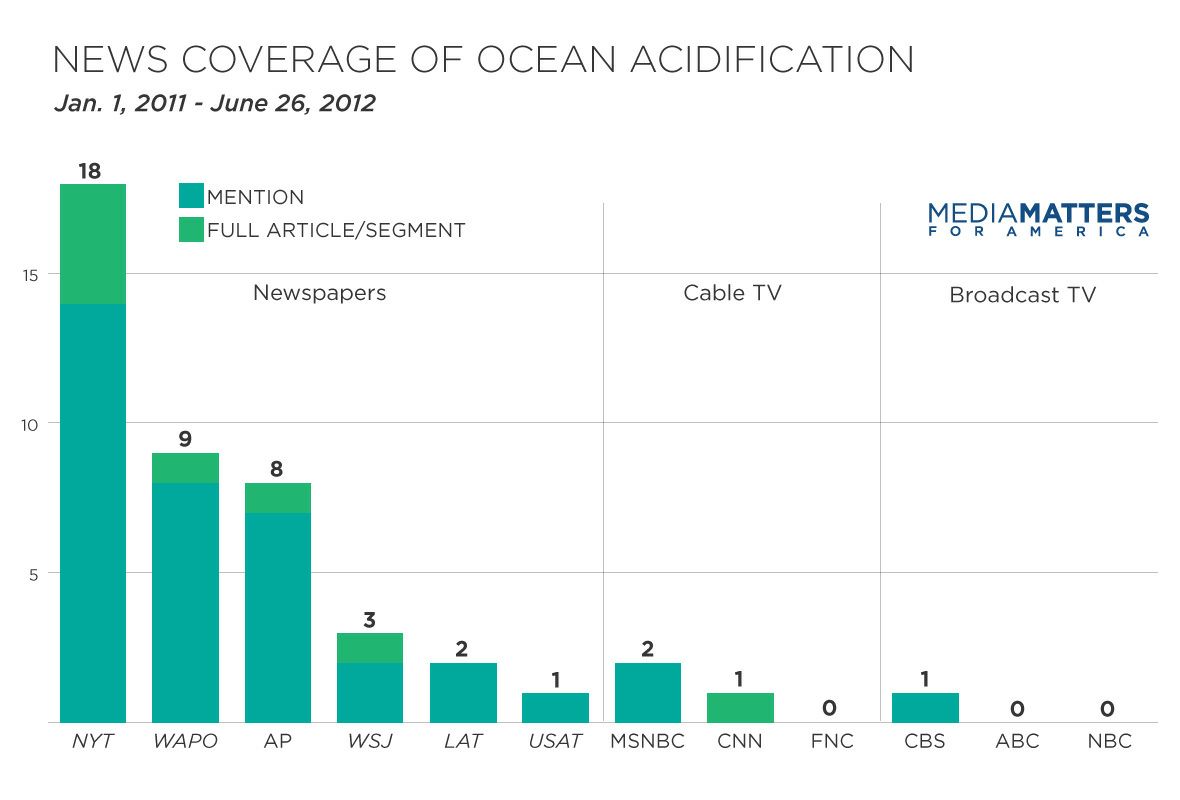 ocean acidification news articles ocean acidification current information articles