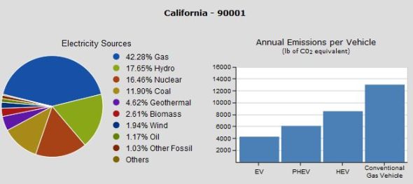 Environmental Electric Vehicles Electric Vehicles